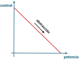 Diagrama 1: potencia vs control