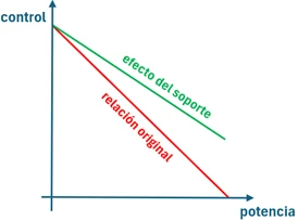 Diagrama 2: potencia vs control con efecto de sopoprte