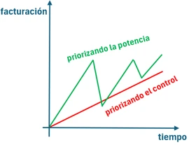 Diagrama 3: facturacion vs tiempo