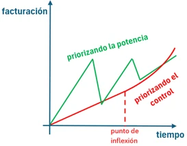Diagrama 4: facturacion vs tiempo con efecto compuesto del conocimiento