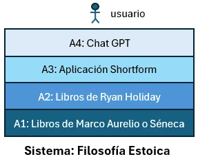 Estructura de capas filosofía estoica