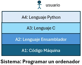 Estructura de capas programar un ordenador