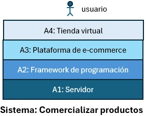 Estructura de capas comercializar productos