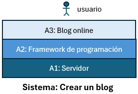 Estructura de capas crear un blog